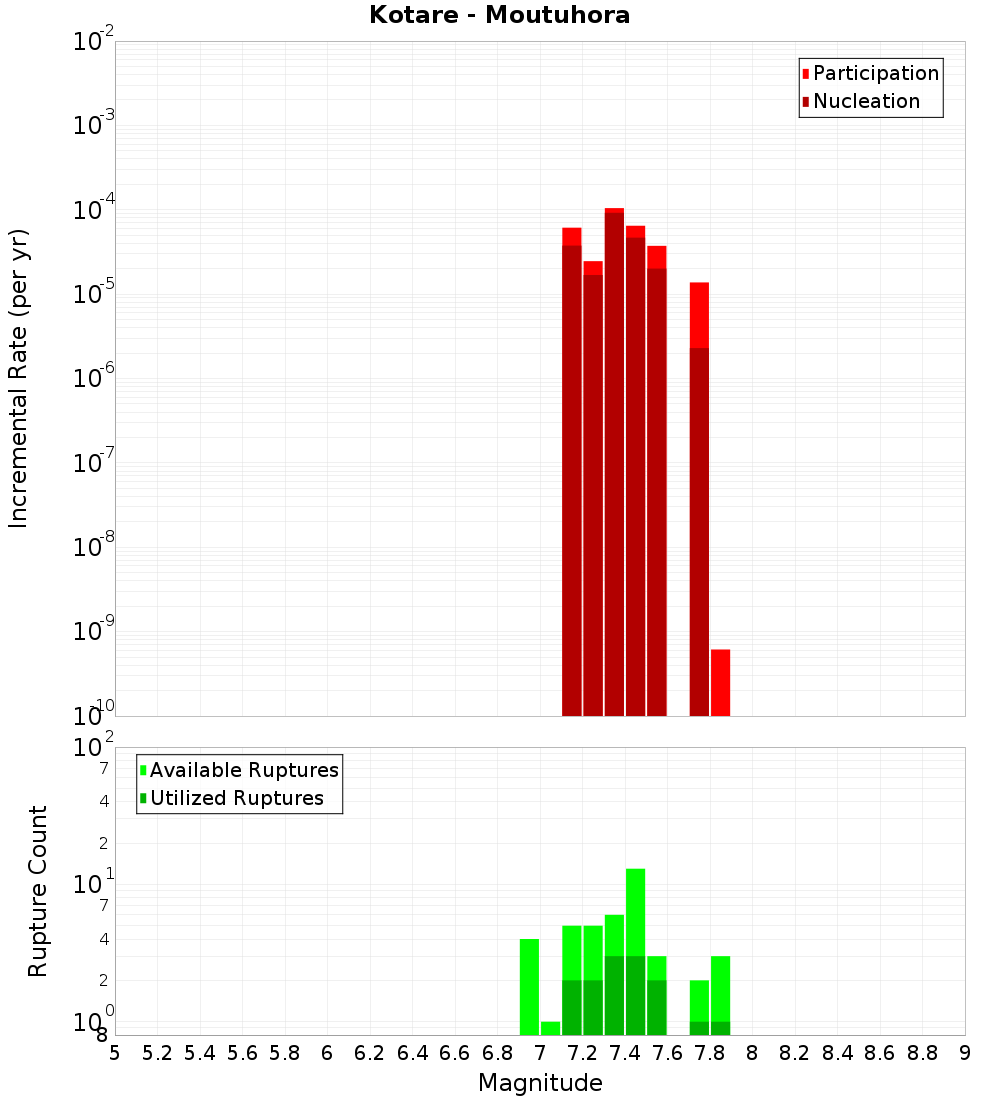 Incremental Plot