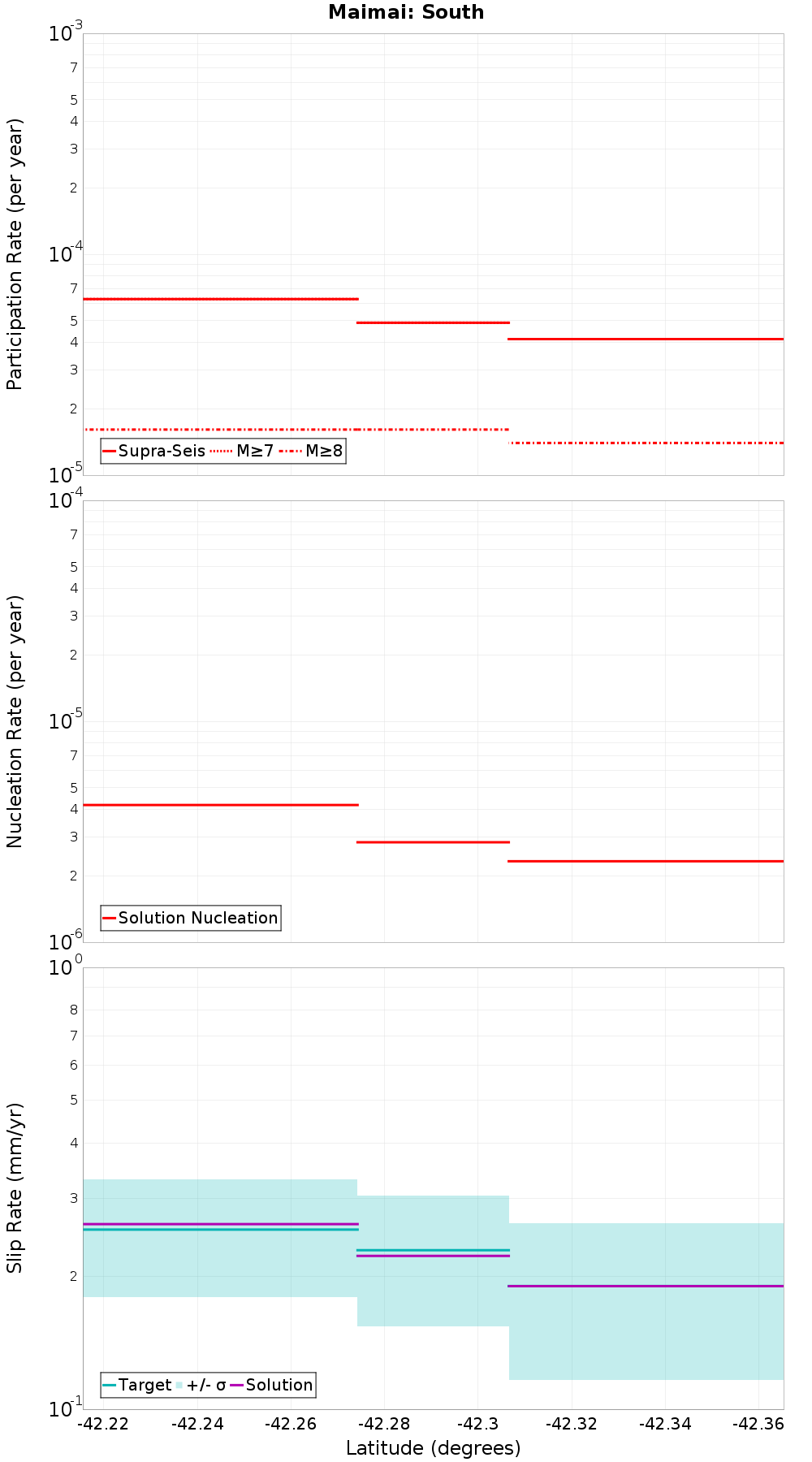 Along-strike plot