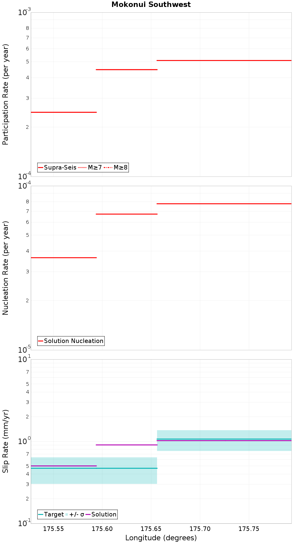 Along-strike plot
