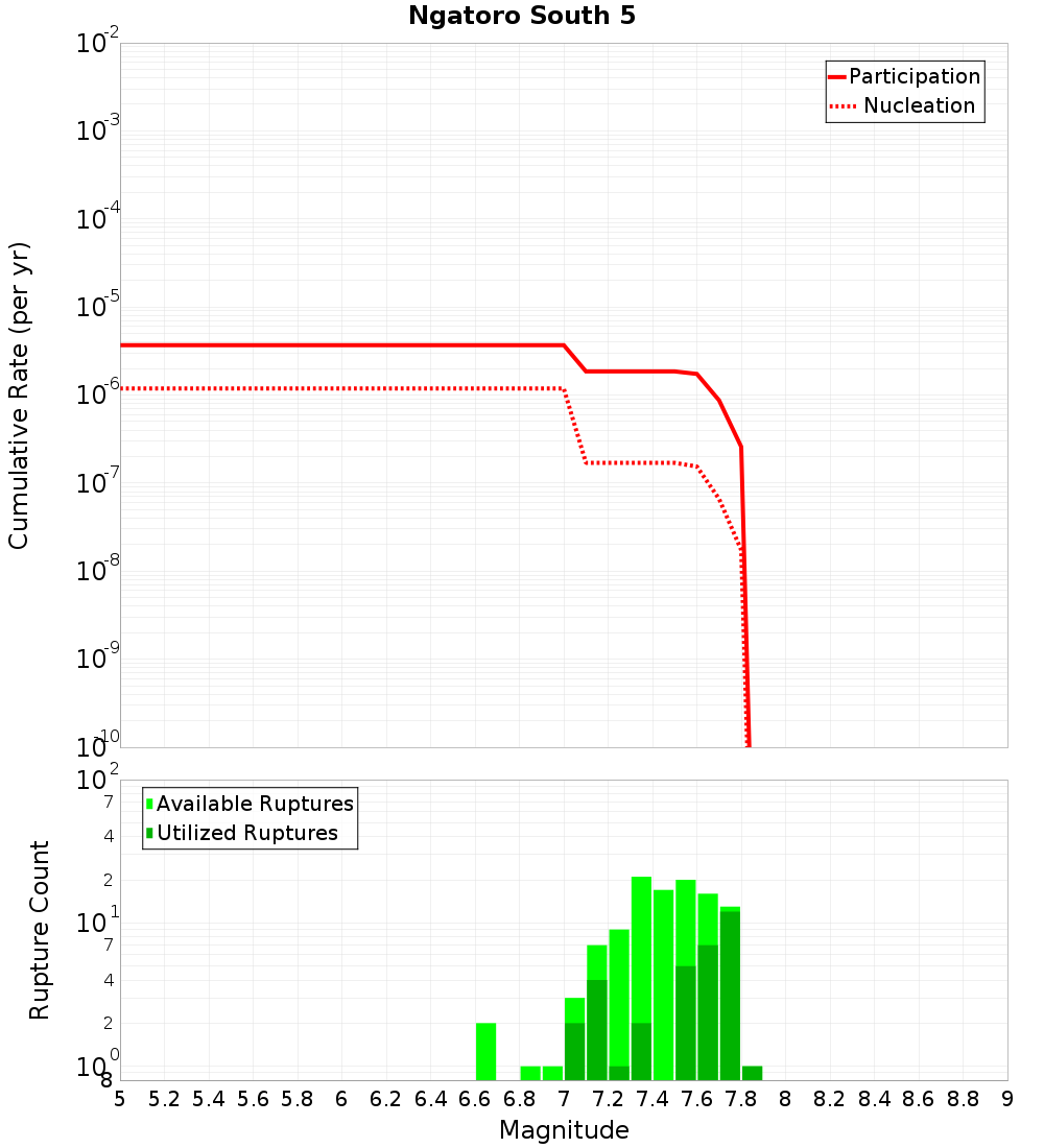 Cumulative Plot