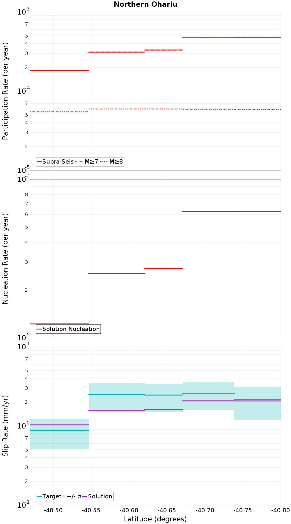 Along-strike plot