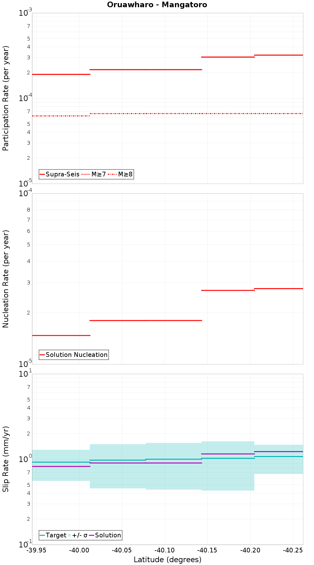 Along-strike plot