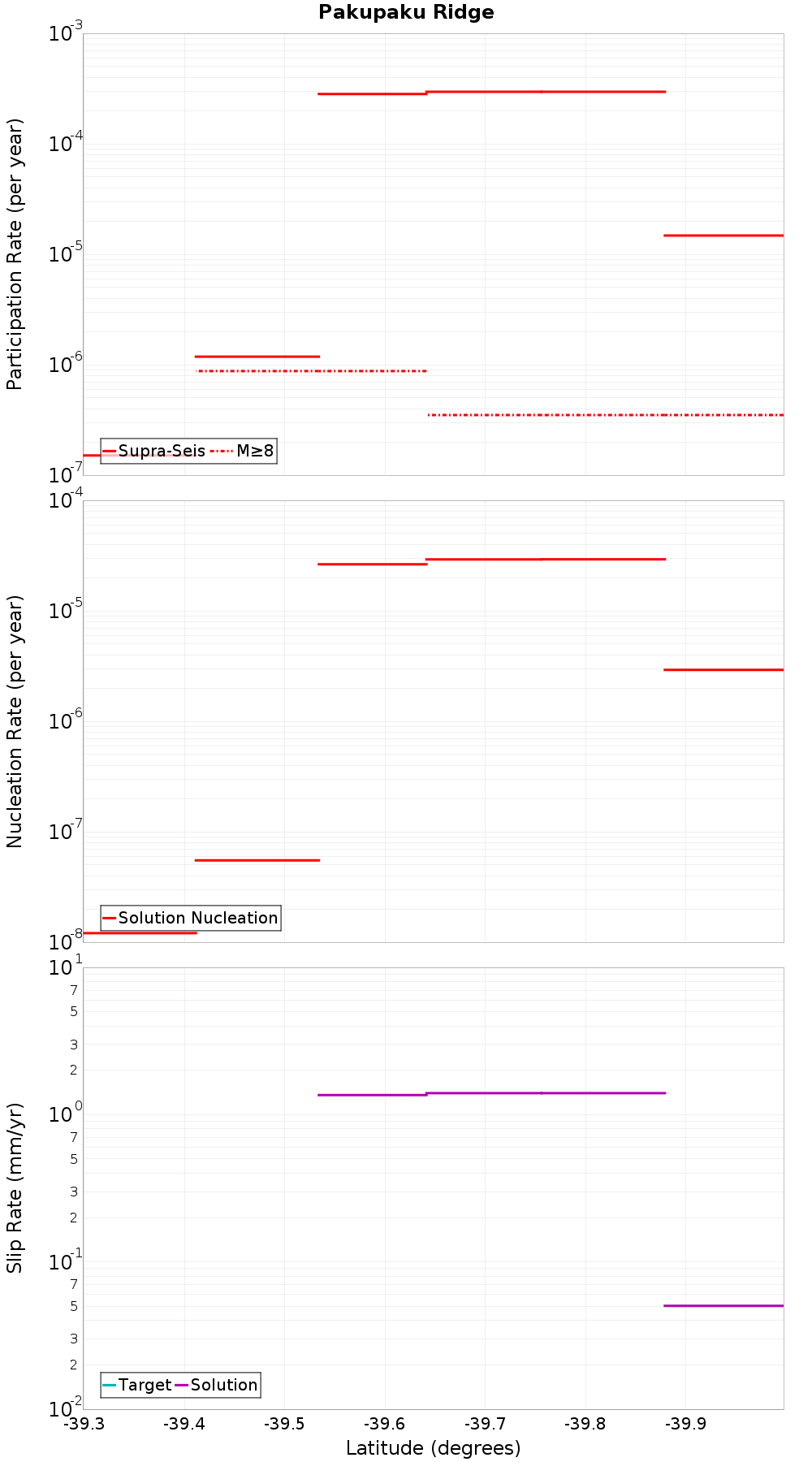 Along-strike plot