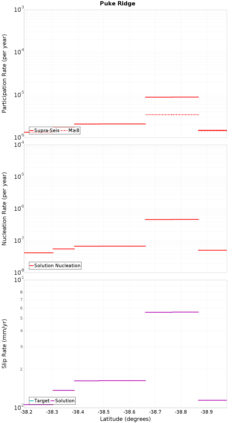Along-strike plot