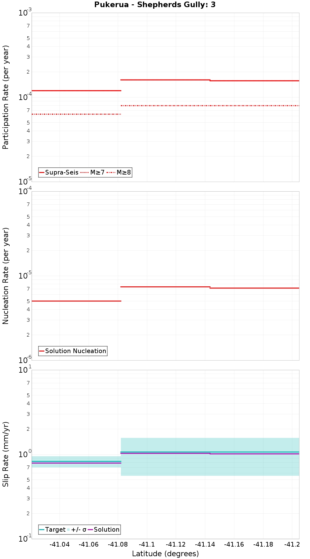 Along-strike plot
