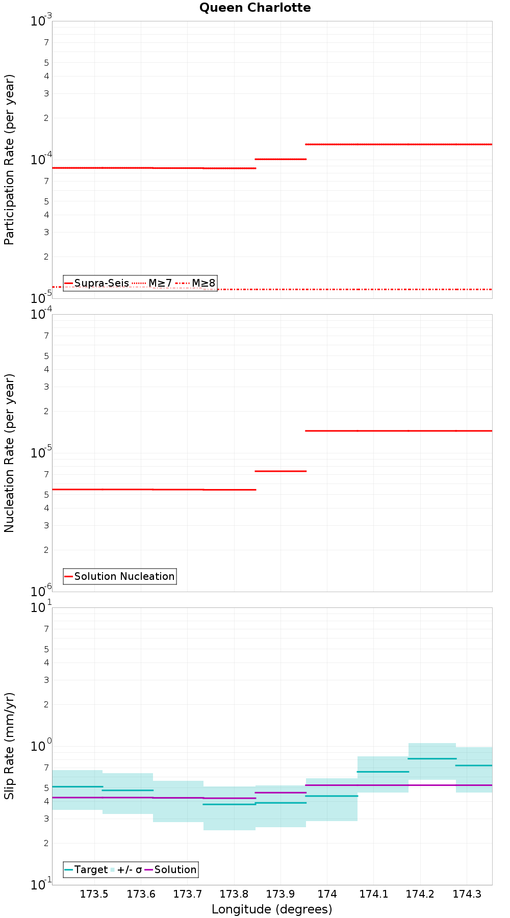 Along-strike plot