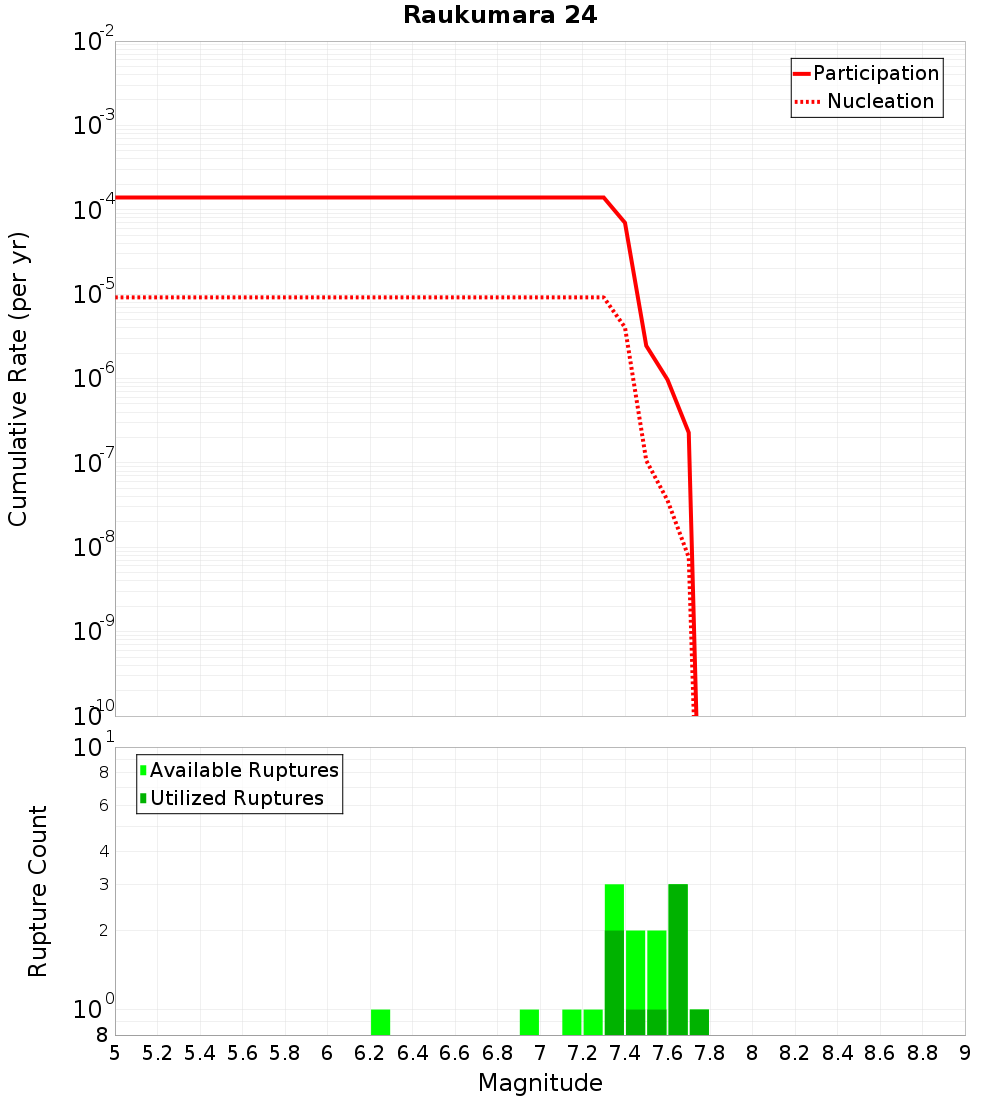 Cumulative Plot