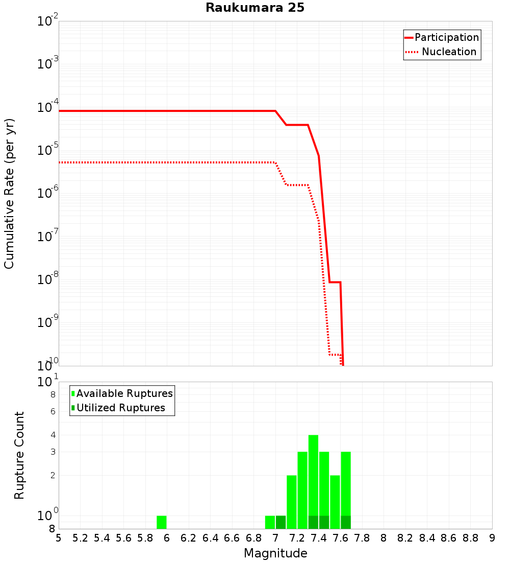 Cumulative Plot
