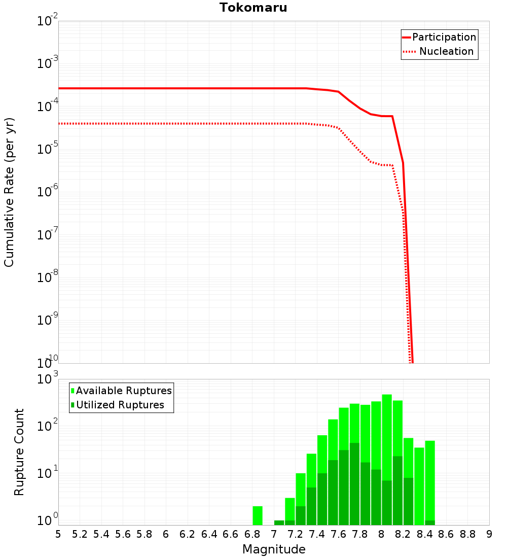 Cumulative Plot