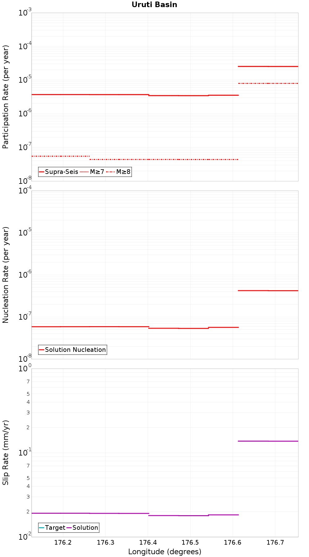 Along-strike plot