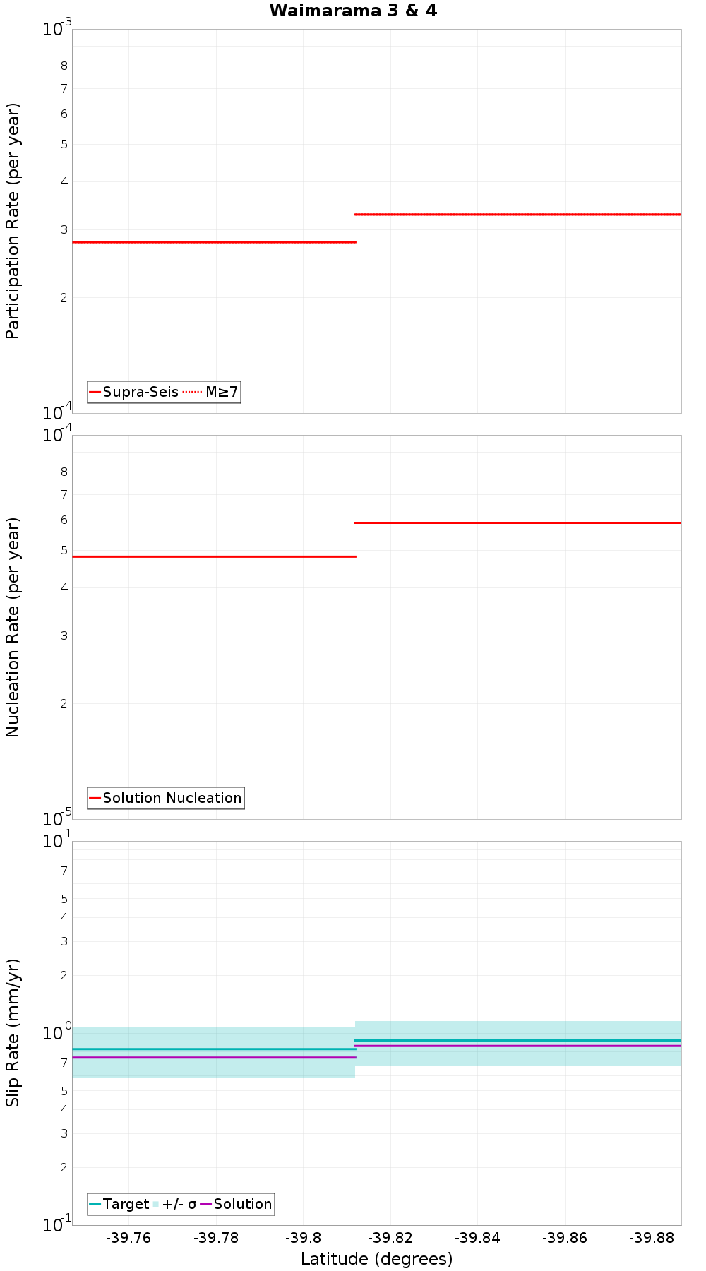Along-strike plot