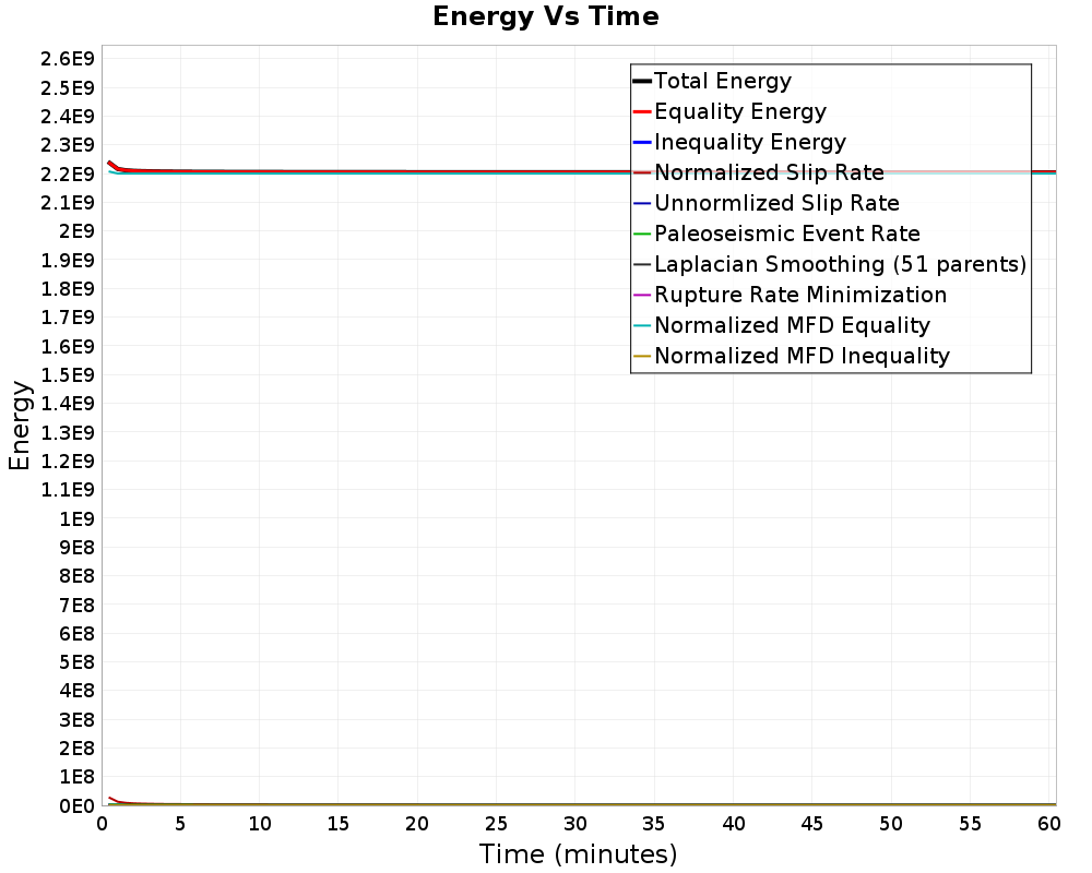 Energy vs Time