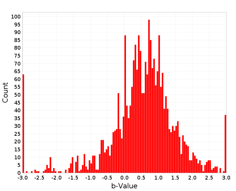 Histogram