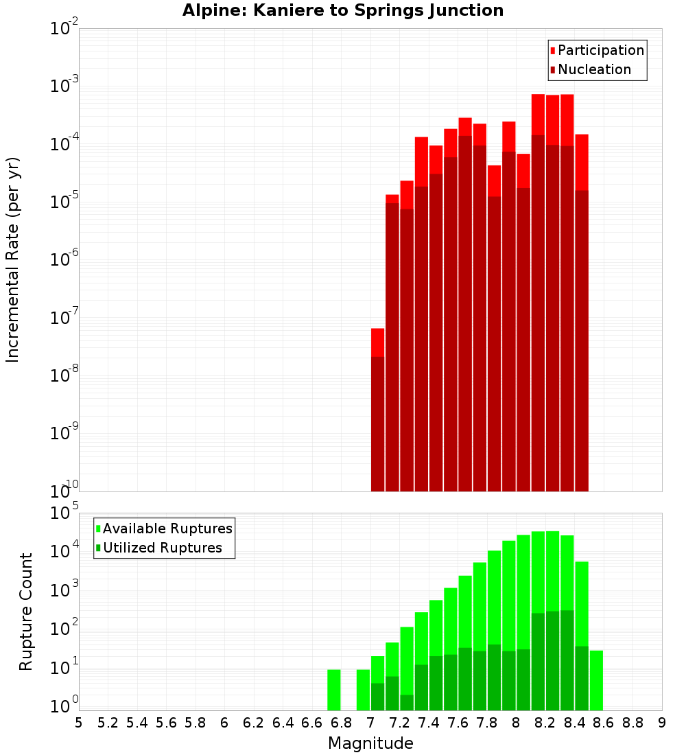 Incremental Plot