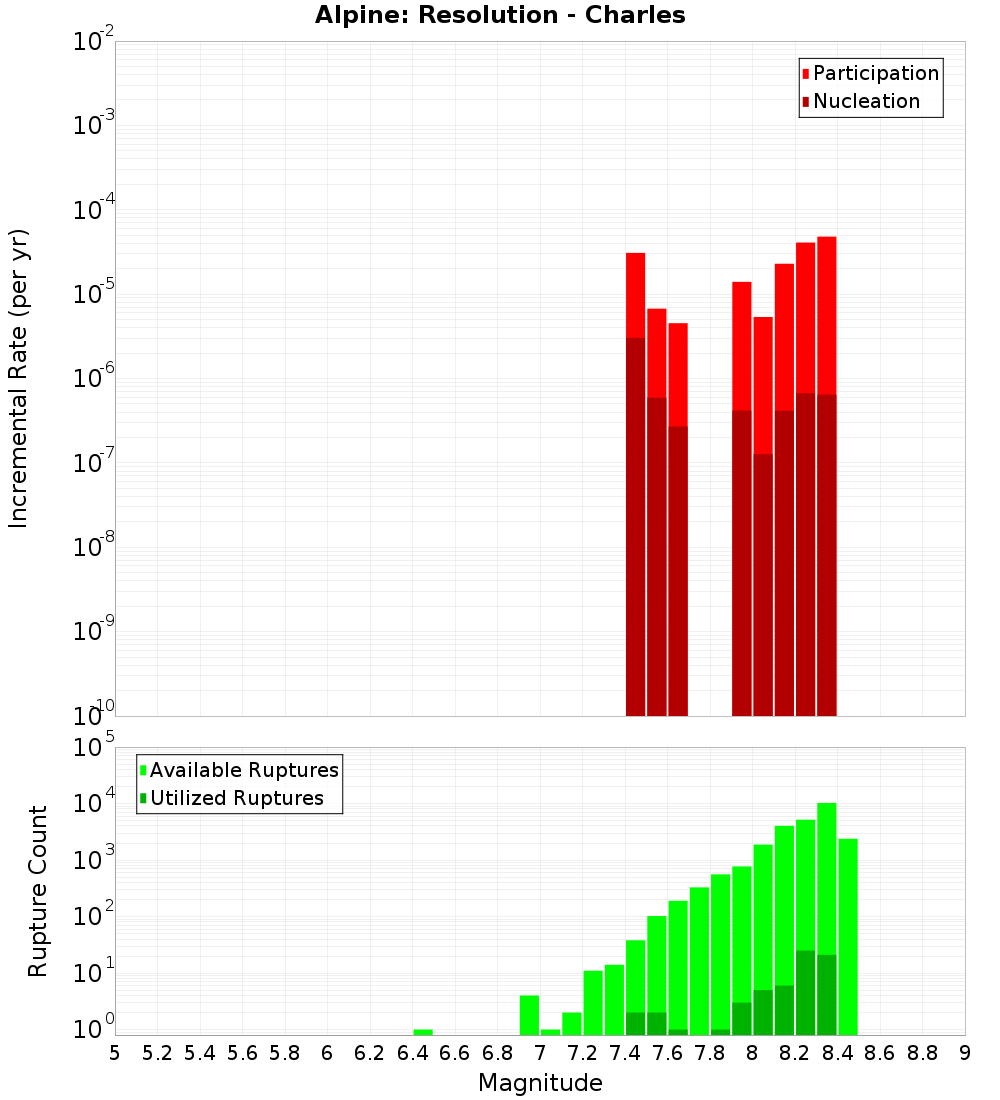 Incremental Plot
