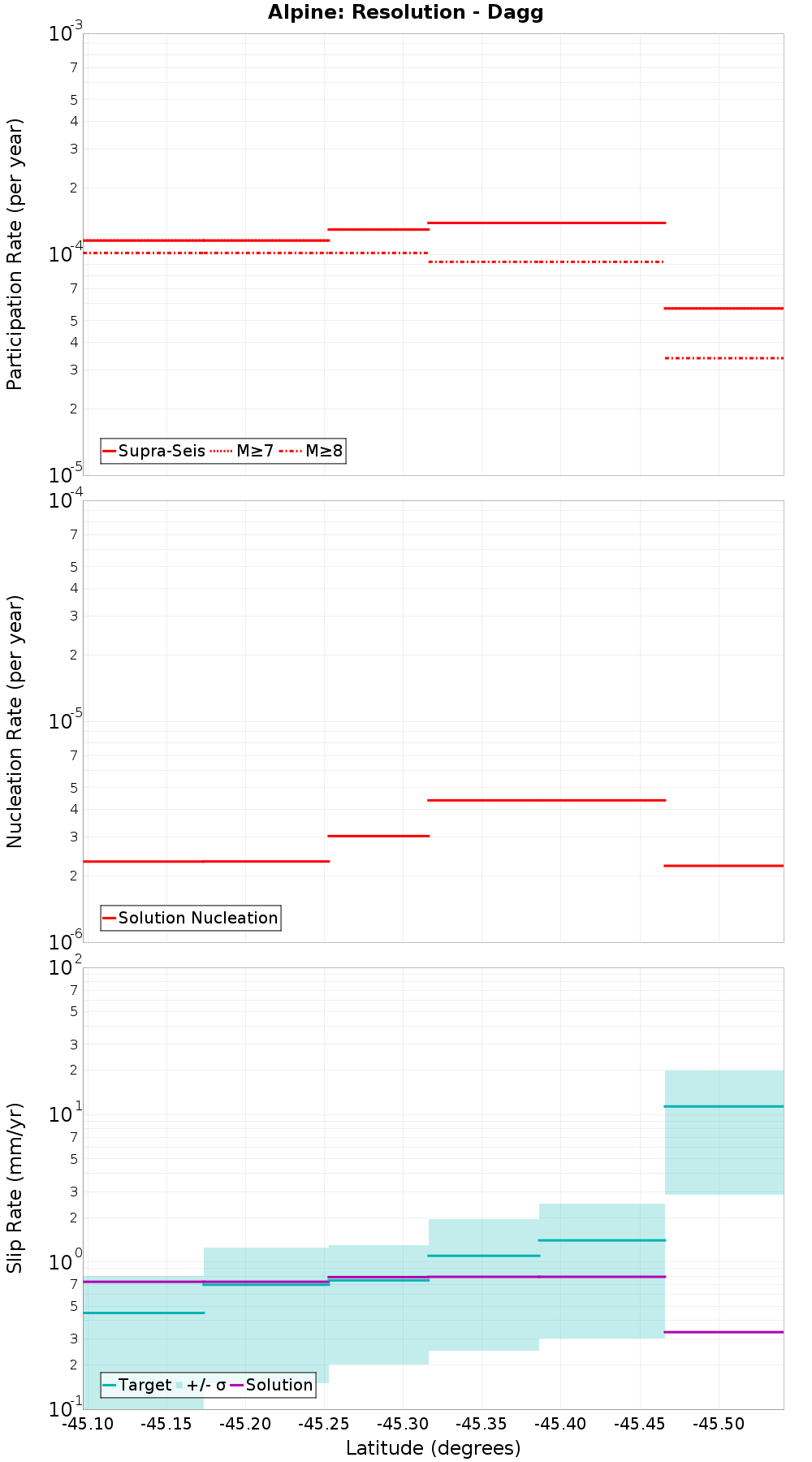 Along-strike plot