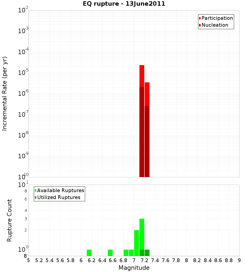 Incremental Plot