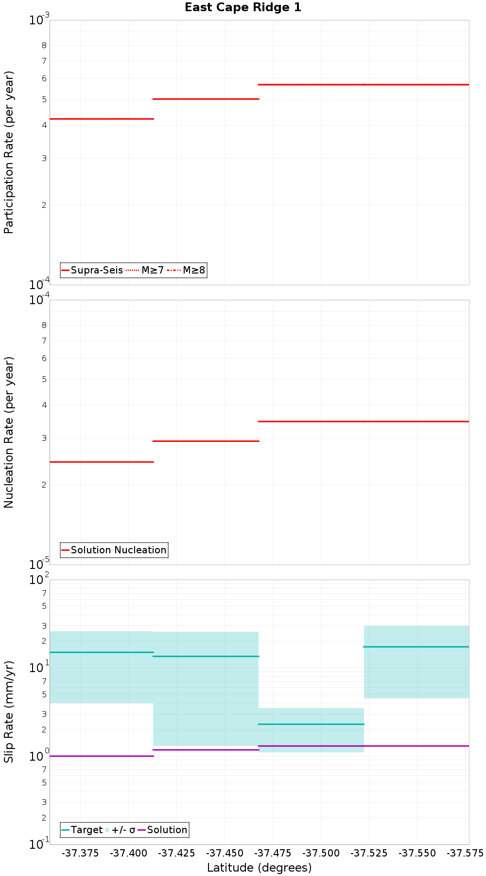 Along-strike plot