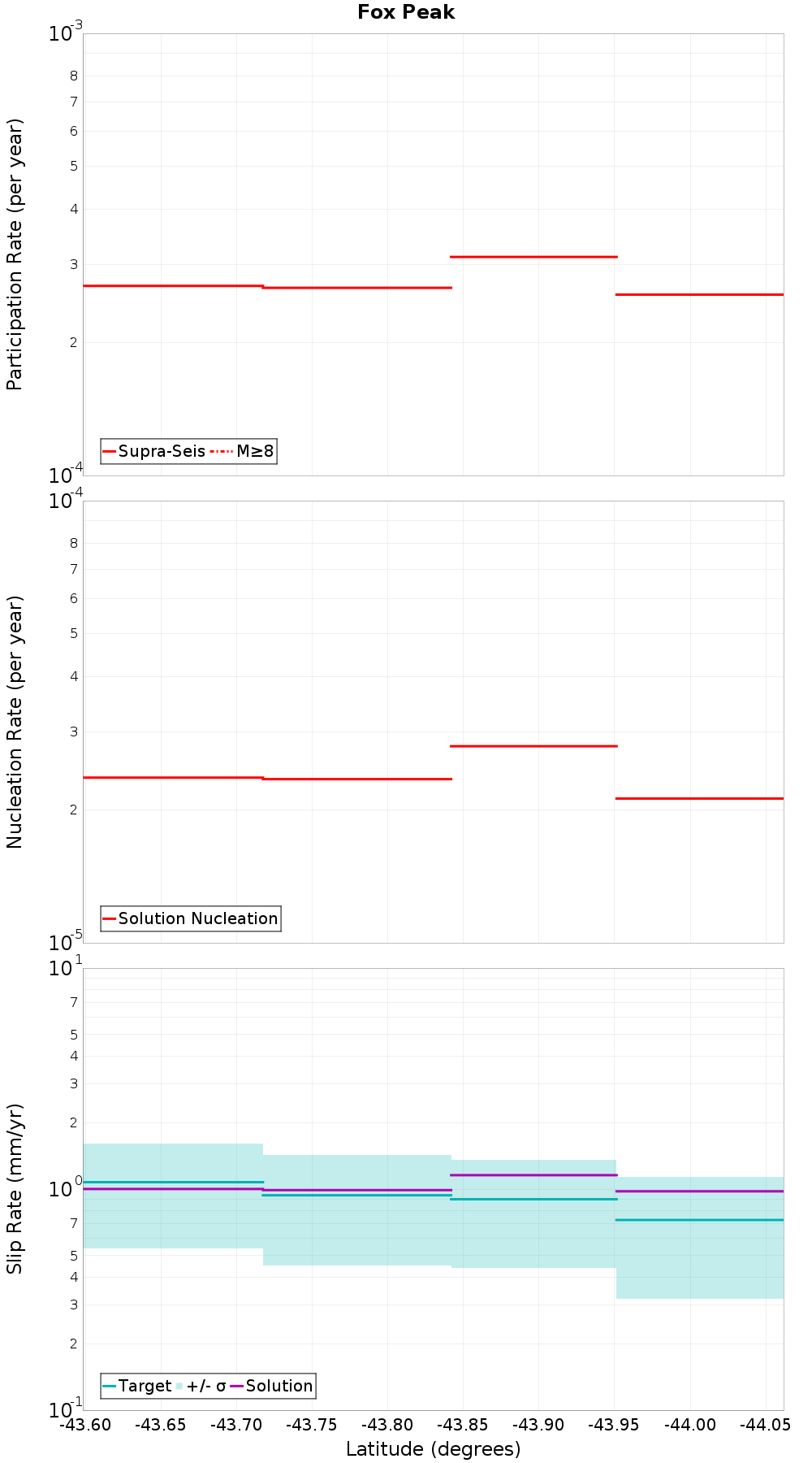 Along-strike plot