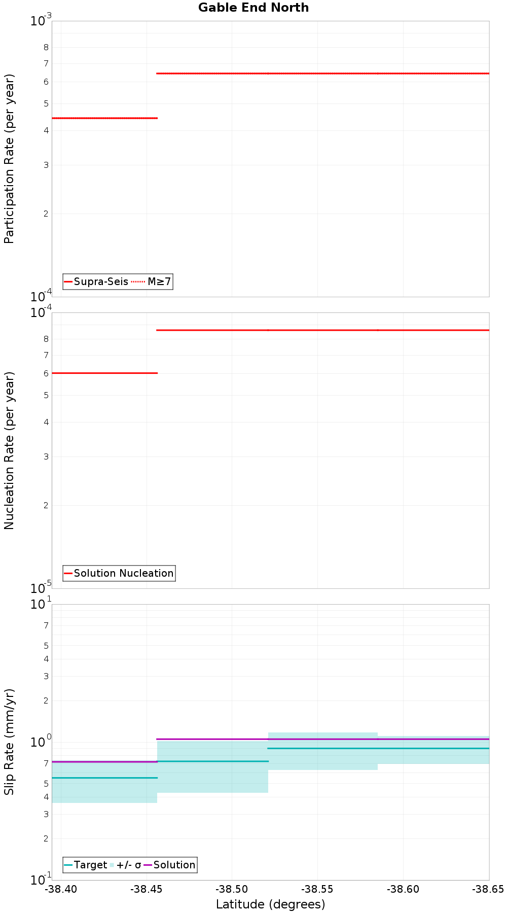 Along-strike plot