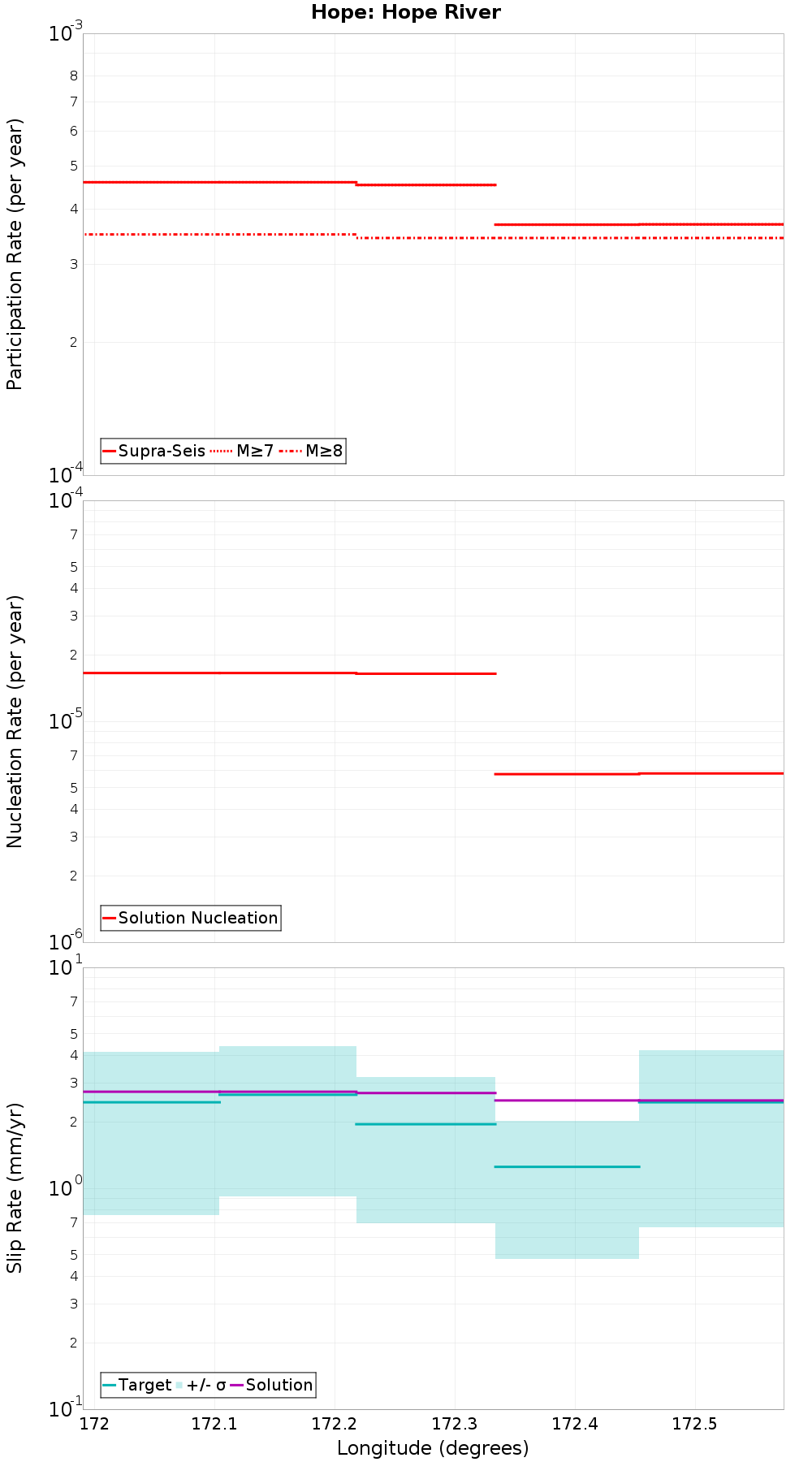 Along-strike plot