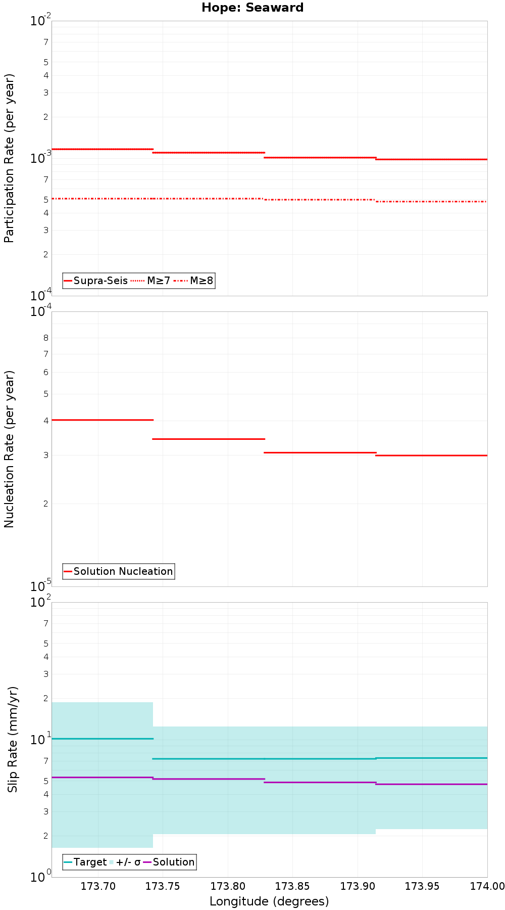 Along-strike plot