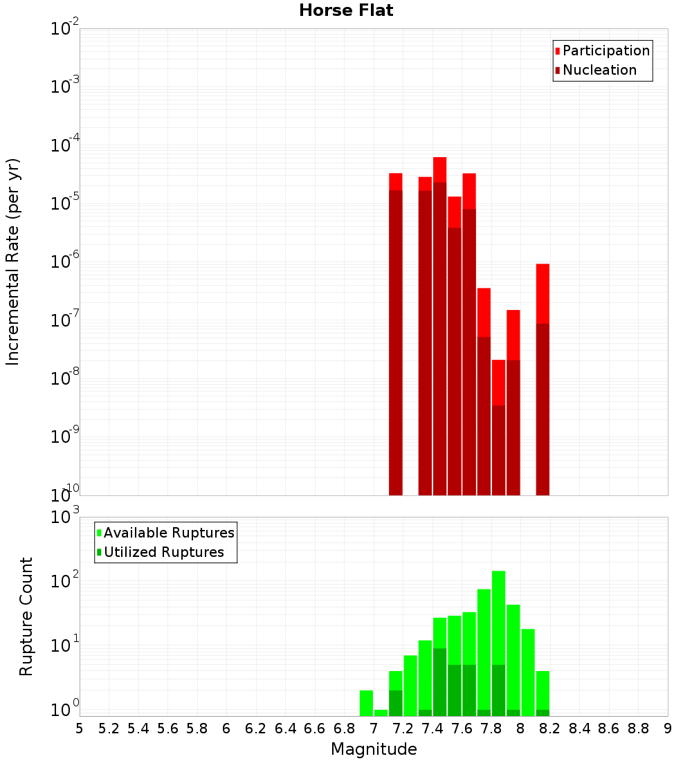 Incremental Plot