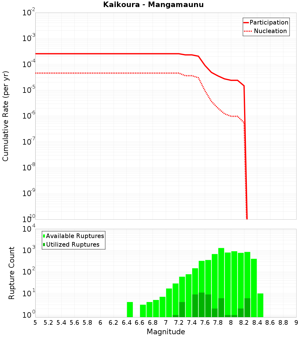Cumulative Plot