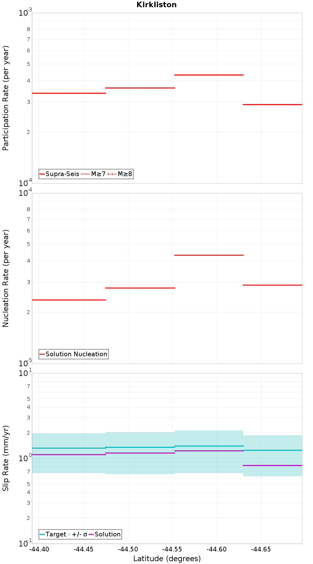 Along-strike plot