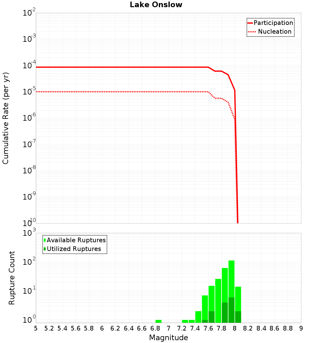 Cumulative Plot