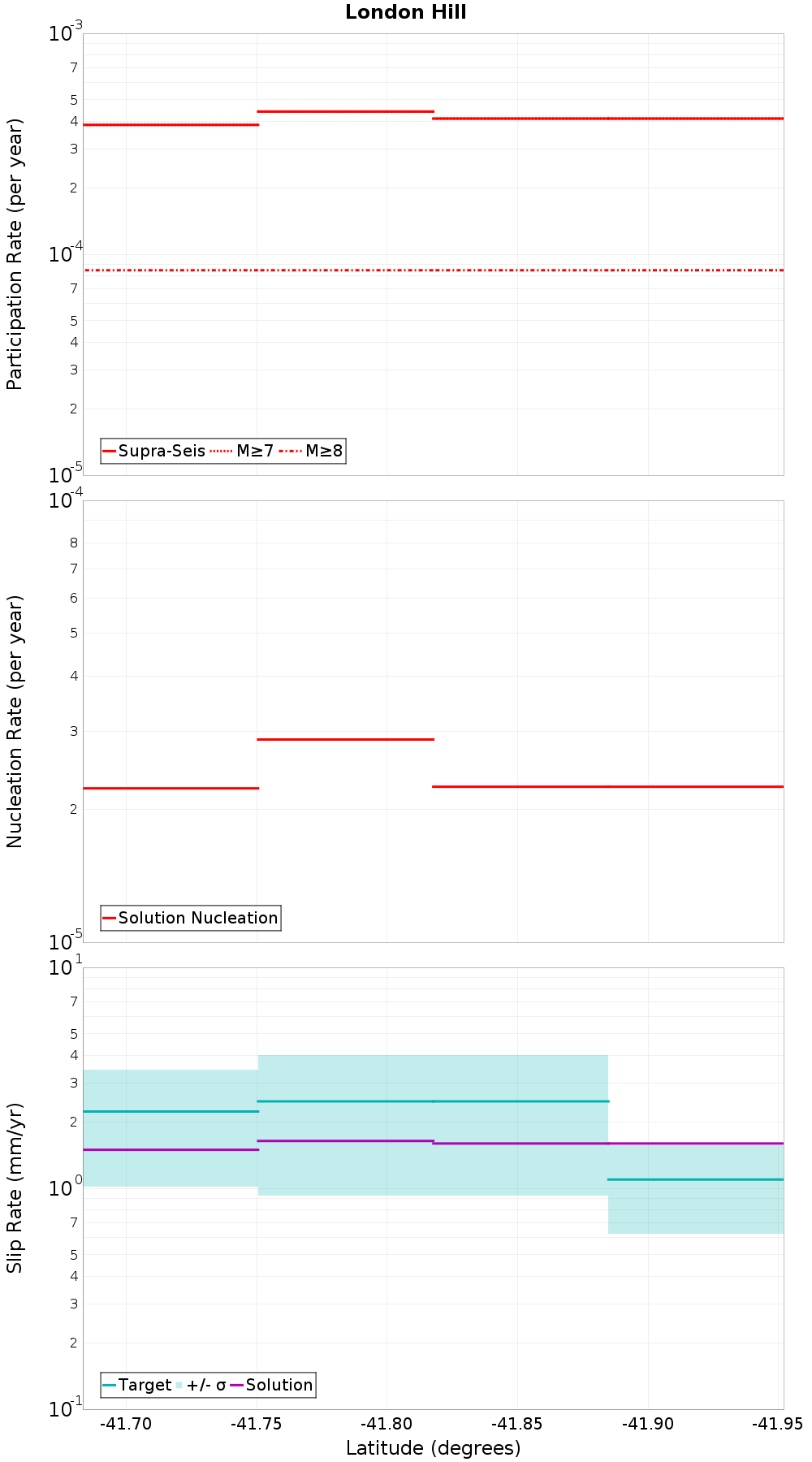 Along-strike plot