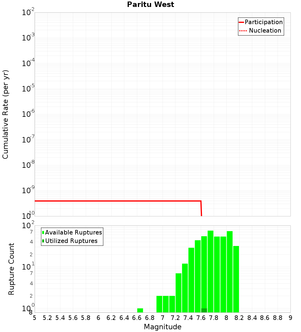 Cumulative Plot
