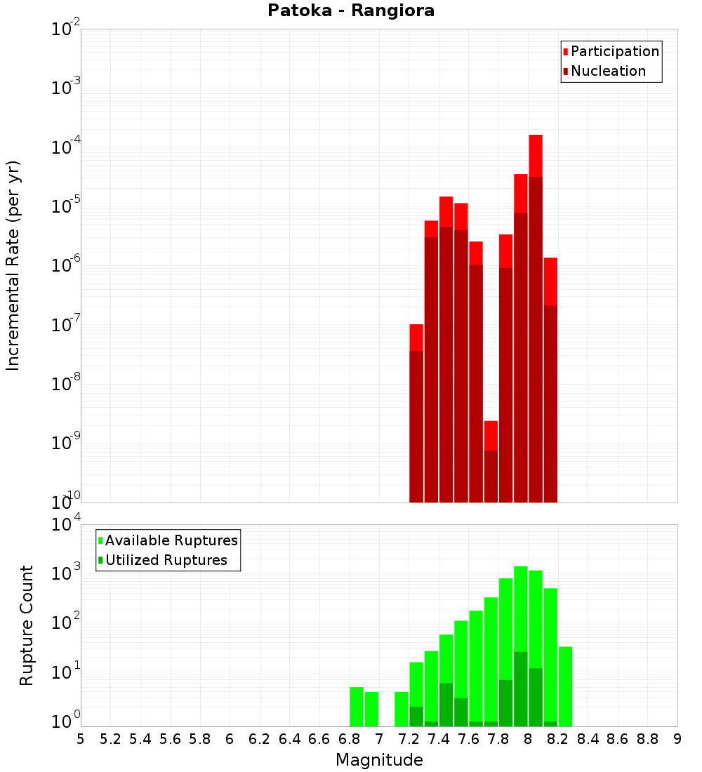 Incremental Plot
