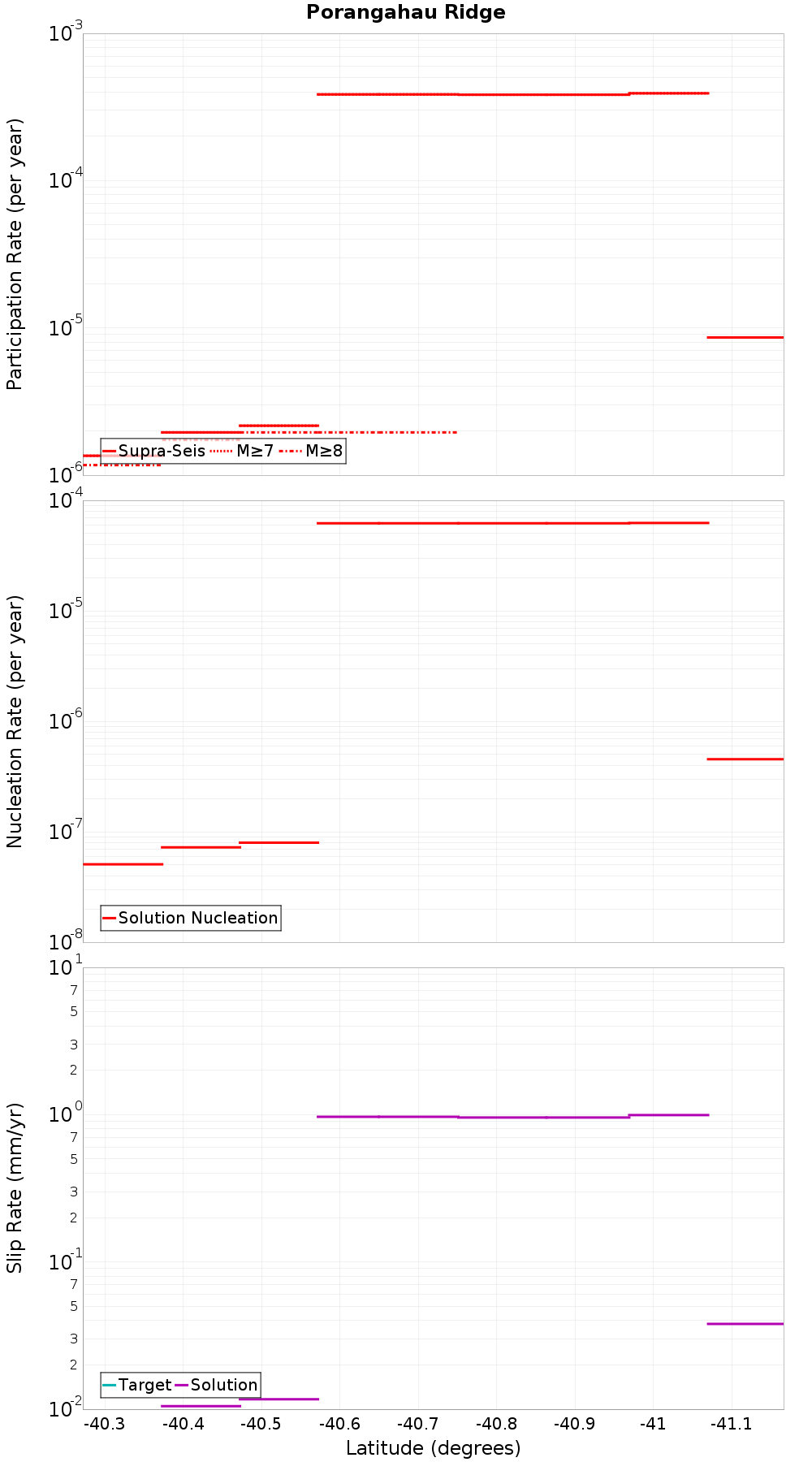 Along-strike plot