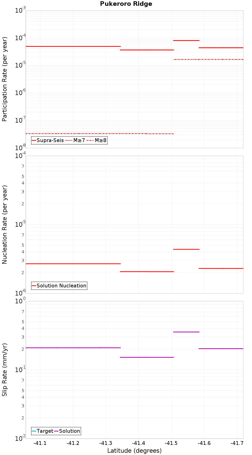 Along-strike plot