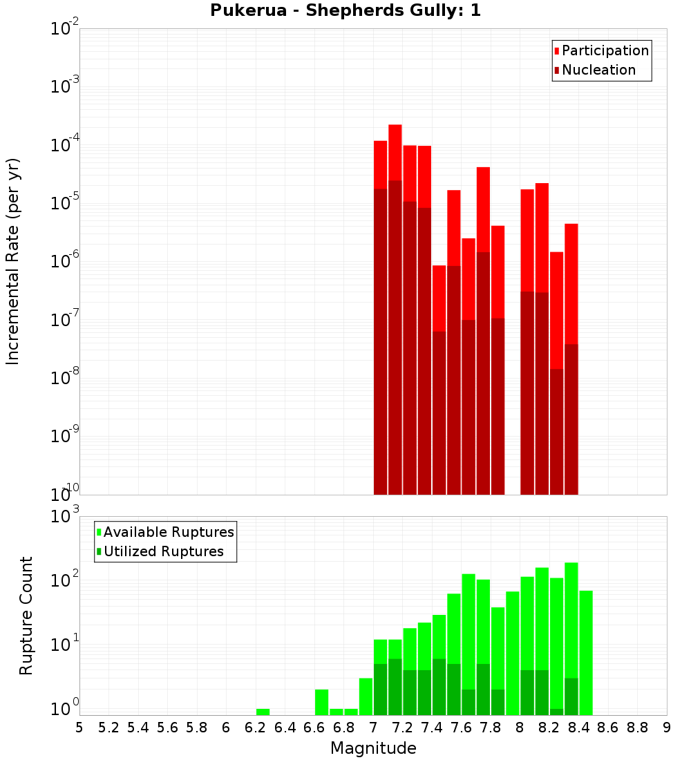 Incremental Plot