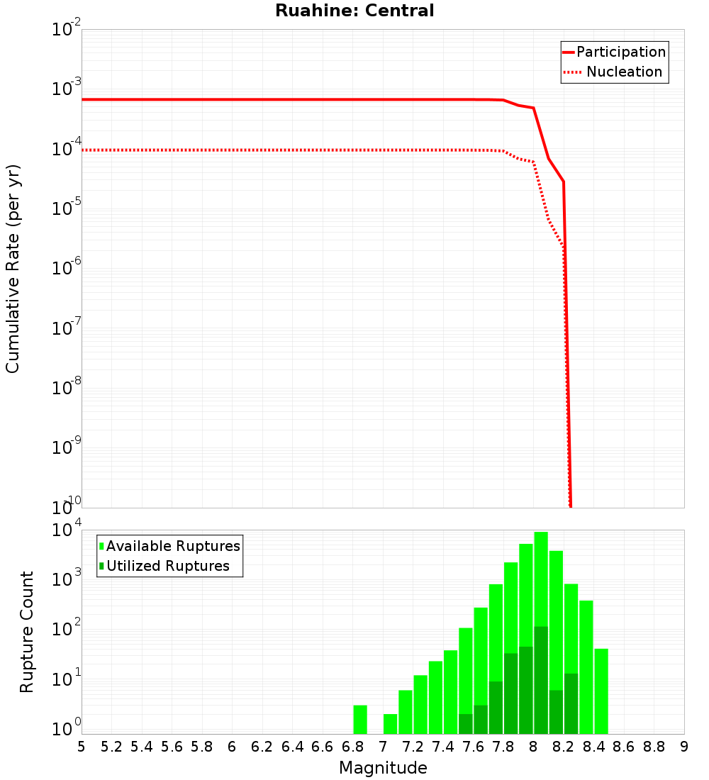 Cumulative Plot