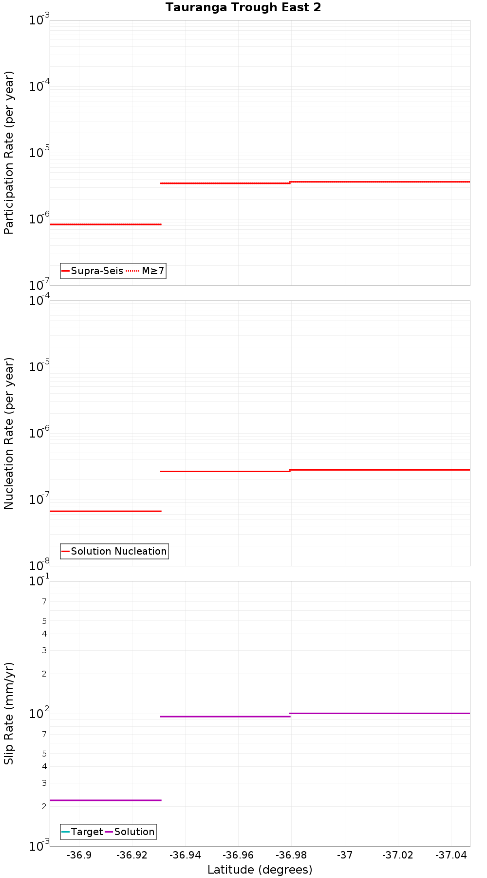 Along-strike plot
