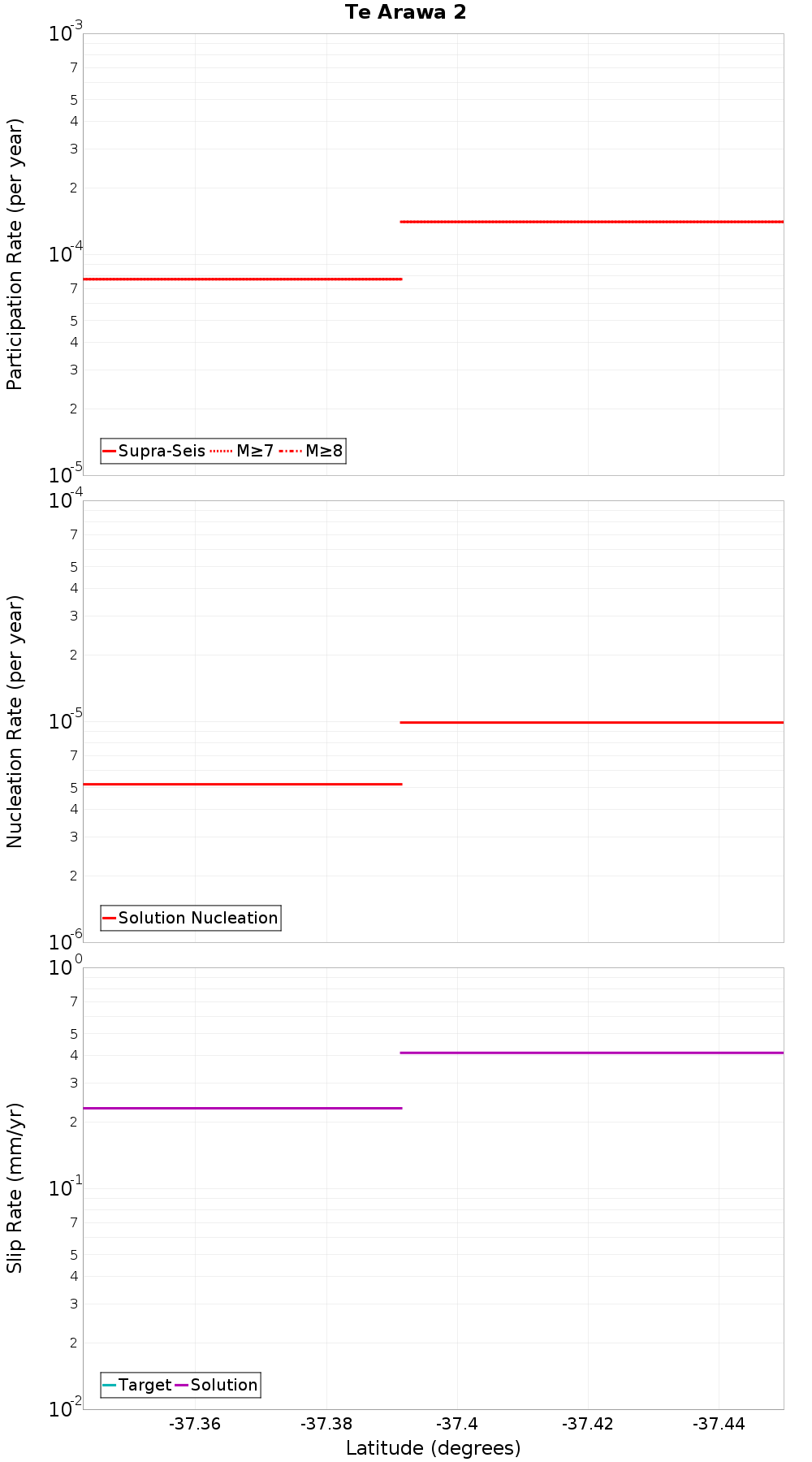 Along-strike plot