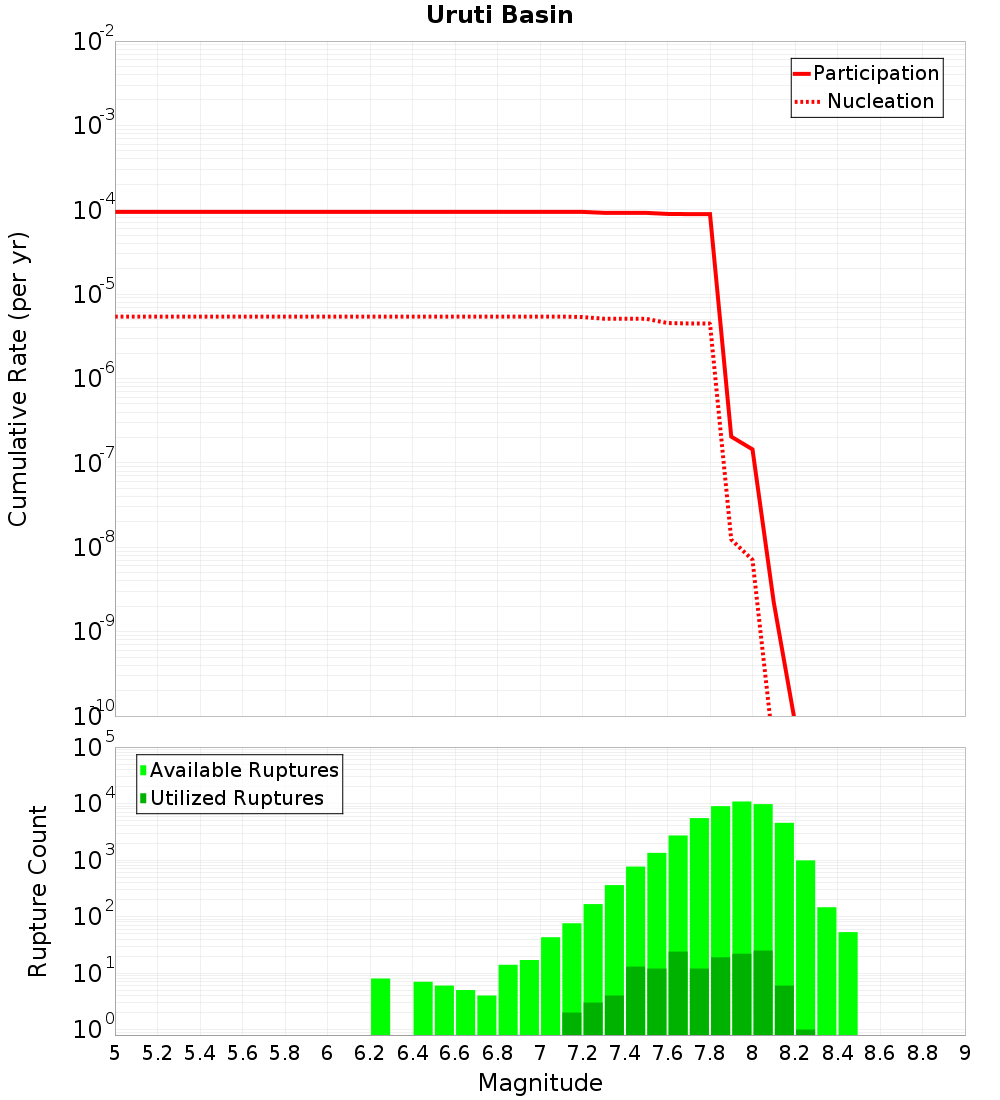 Cumulative Plot