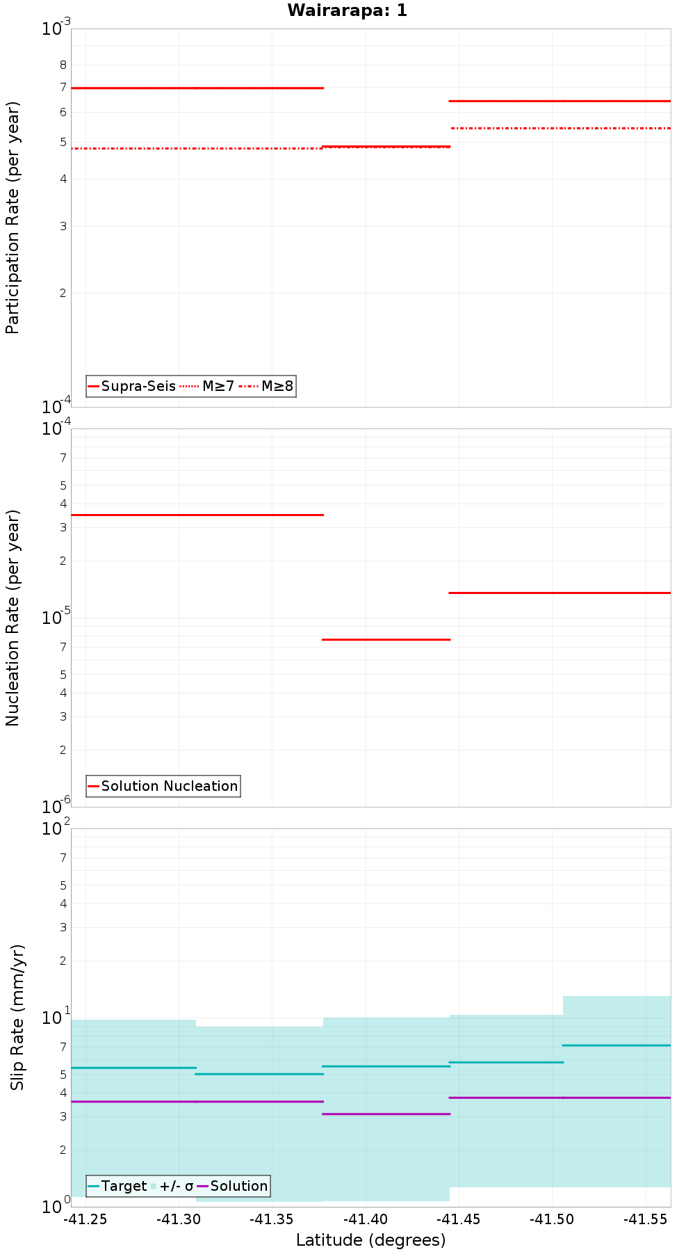 Along-strike plot