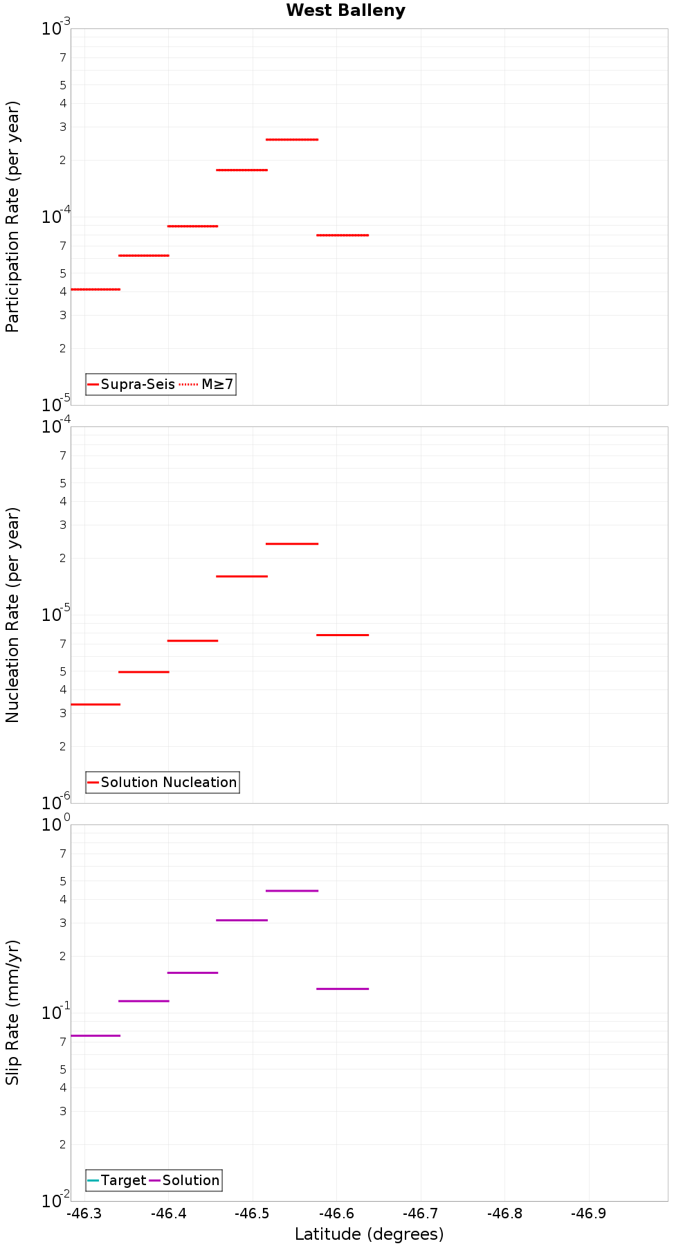 Along-strike plot