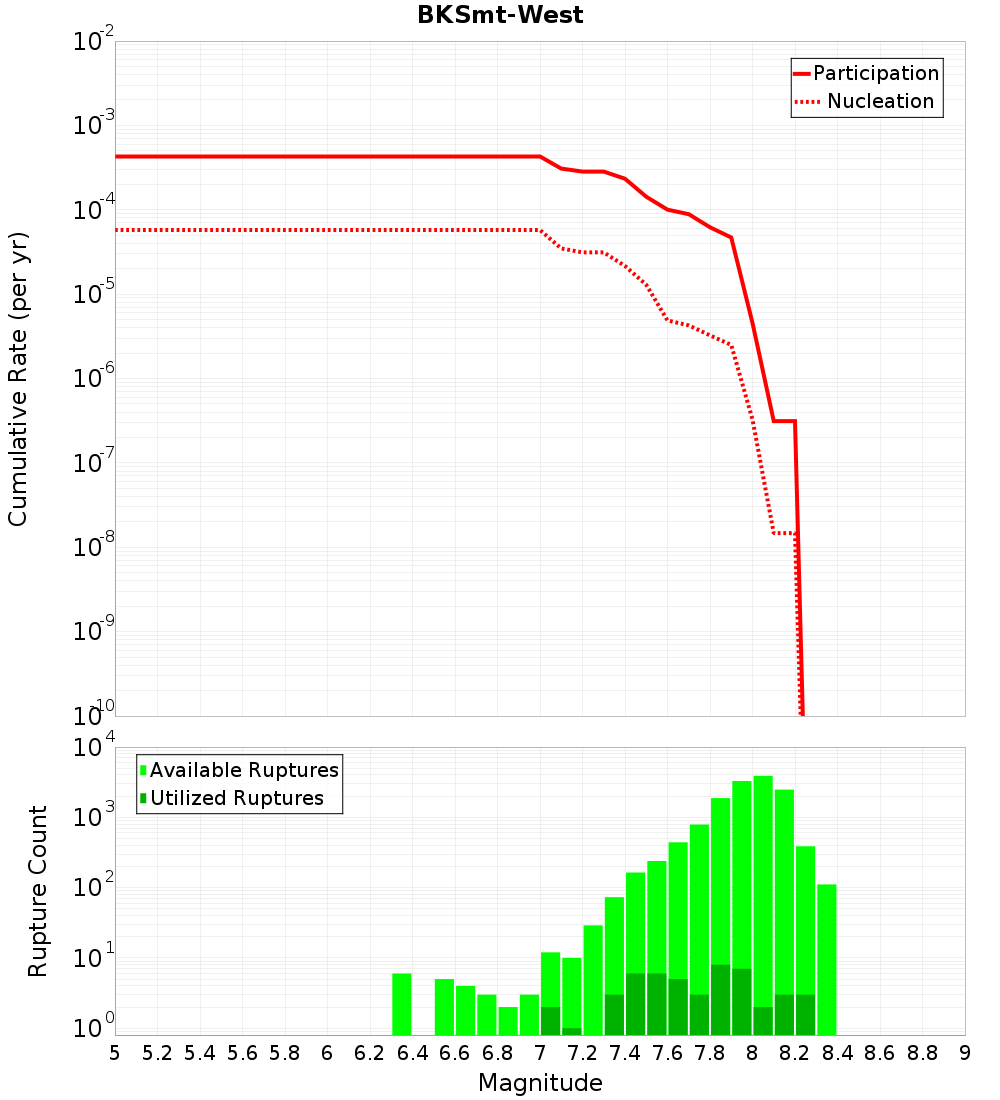 Cumulative Plot