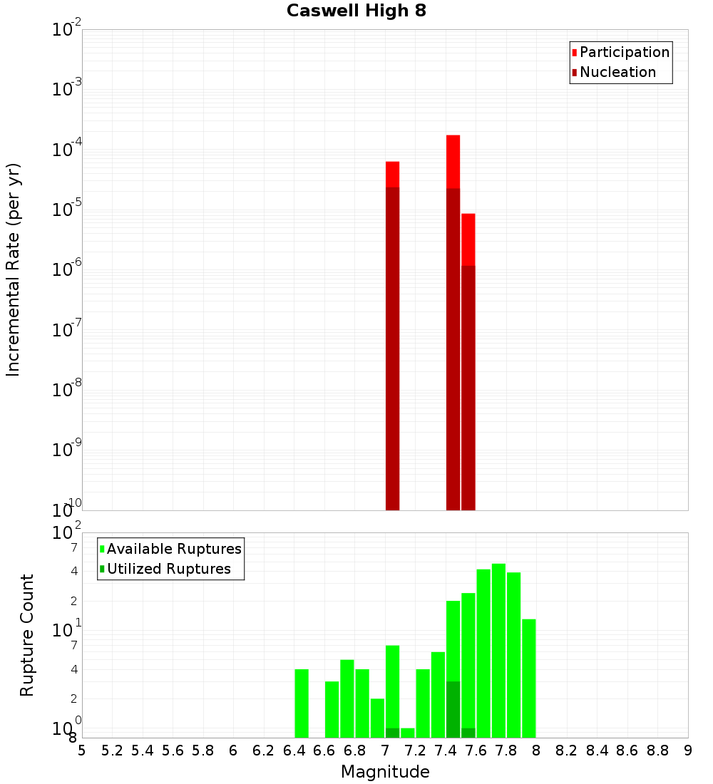 Incremental Plot