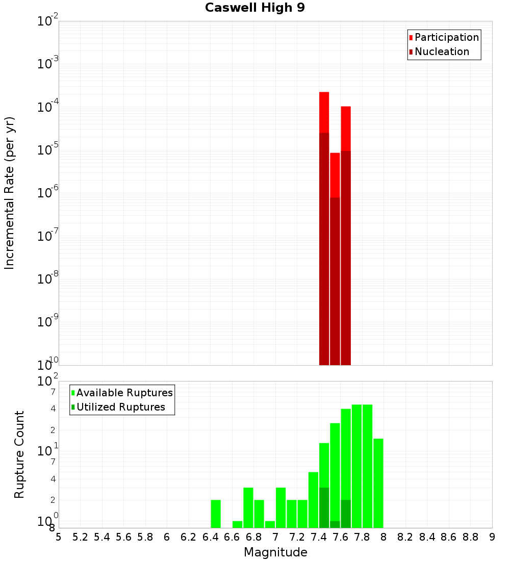 Incremental Plot