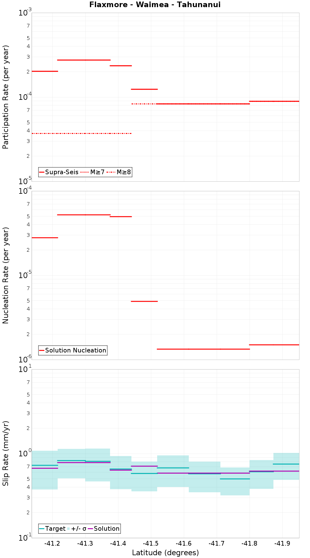 Along-strike plot