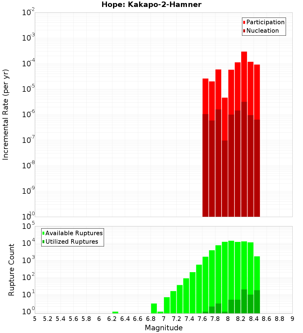 Incremental Plot