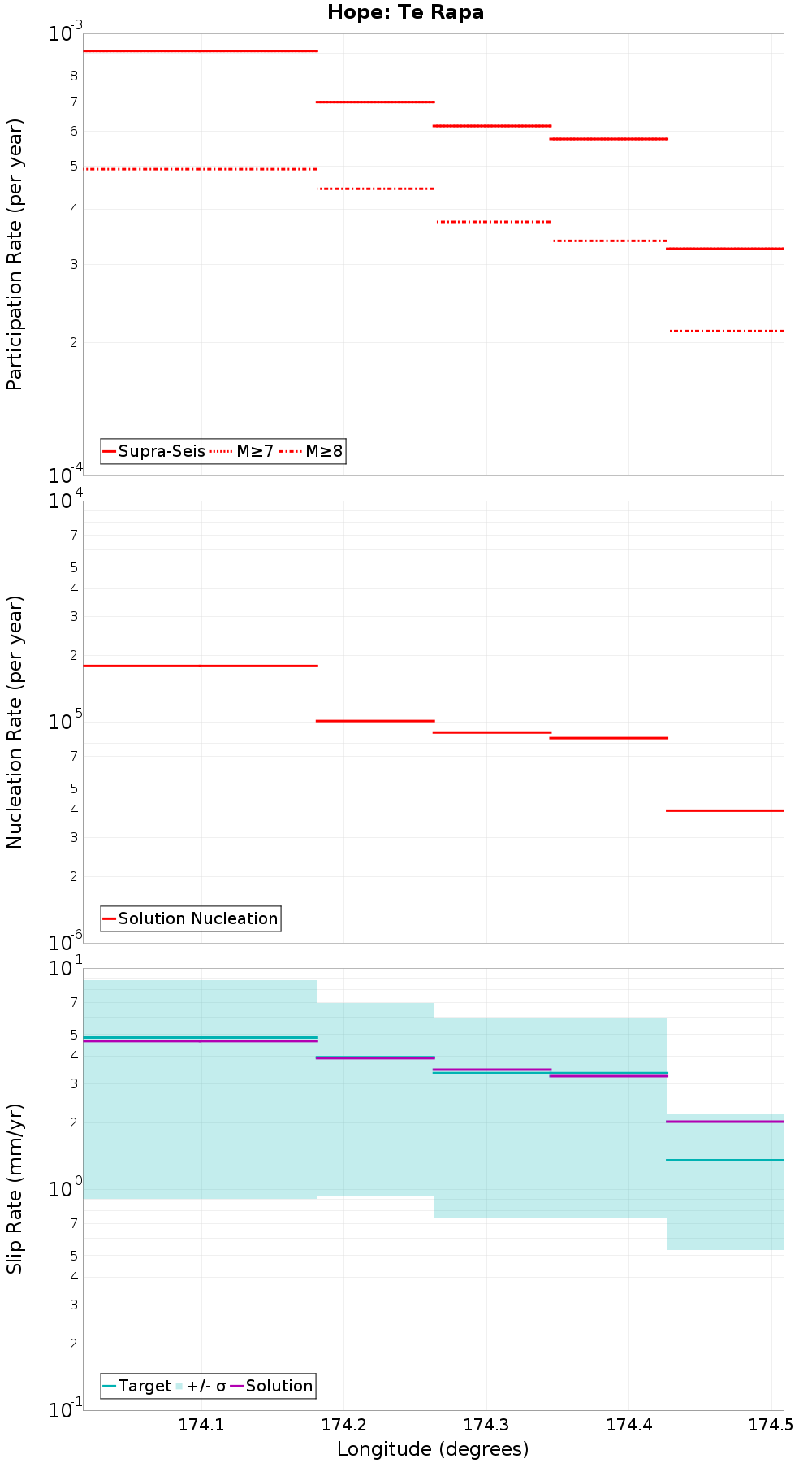 Along-strike plot