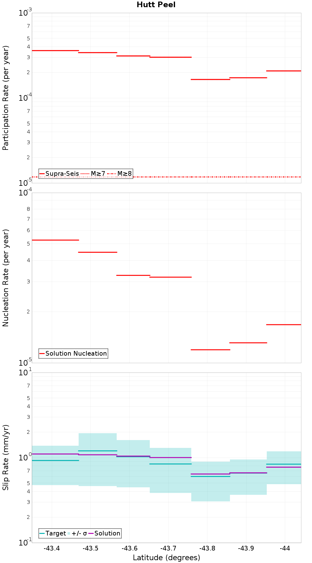 Along-strike plot