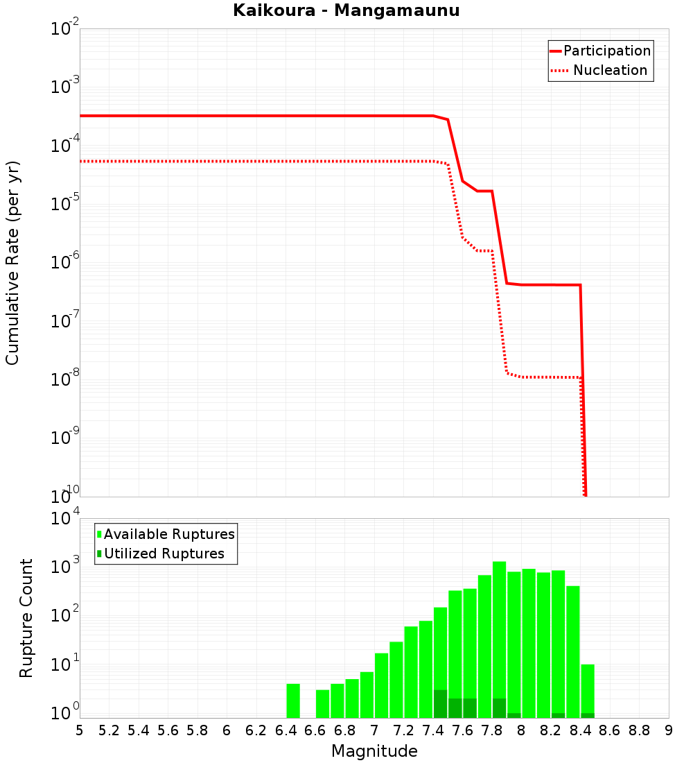 Cumulative Plot